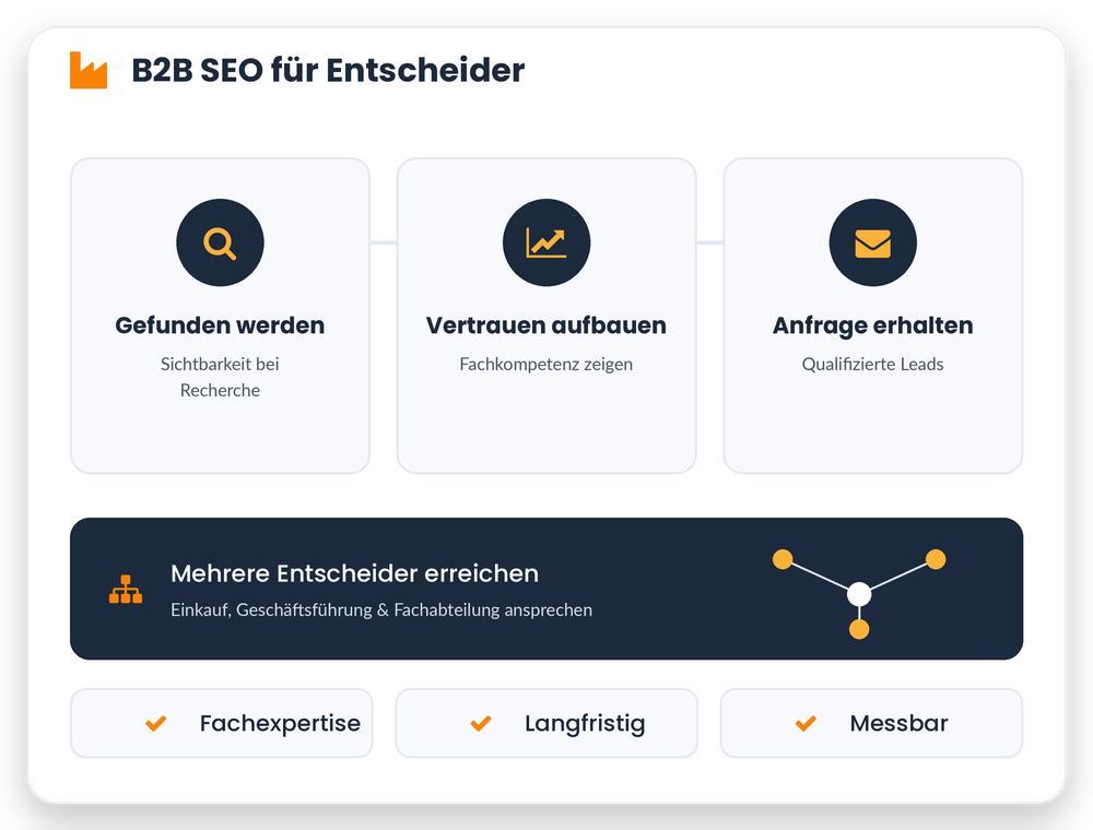 B2B SEO Buyer-Journey: von Sichtbarkeit über Vertrauen bis zur qualifizierten Anfrage