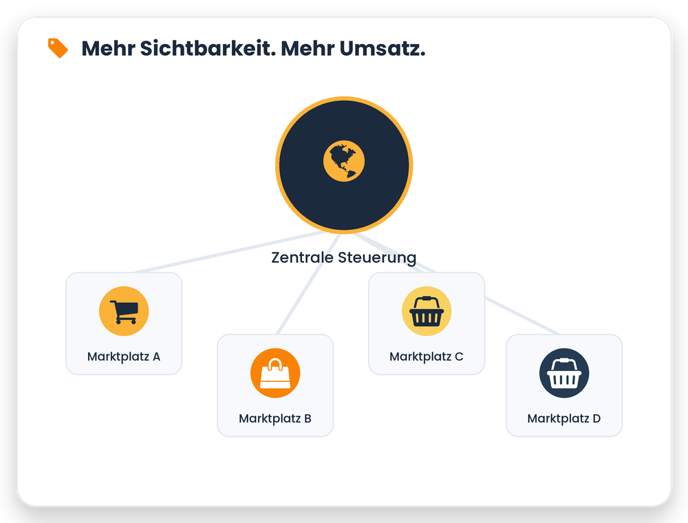 Zentrale Steuerung mehrerer Online-Marktplätze für mehr Sichtbarkeit und Umsatz